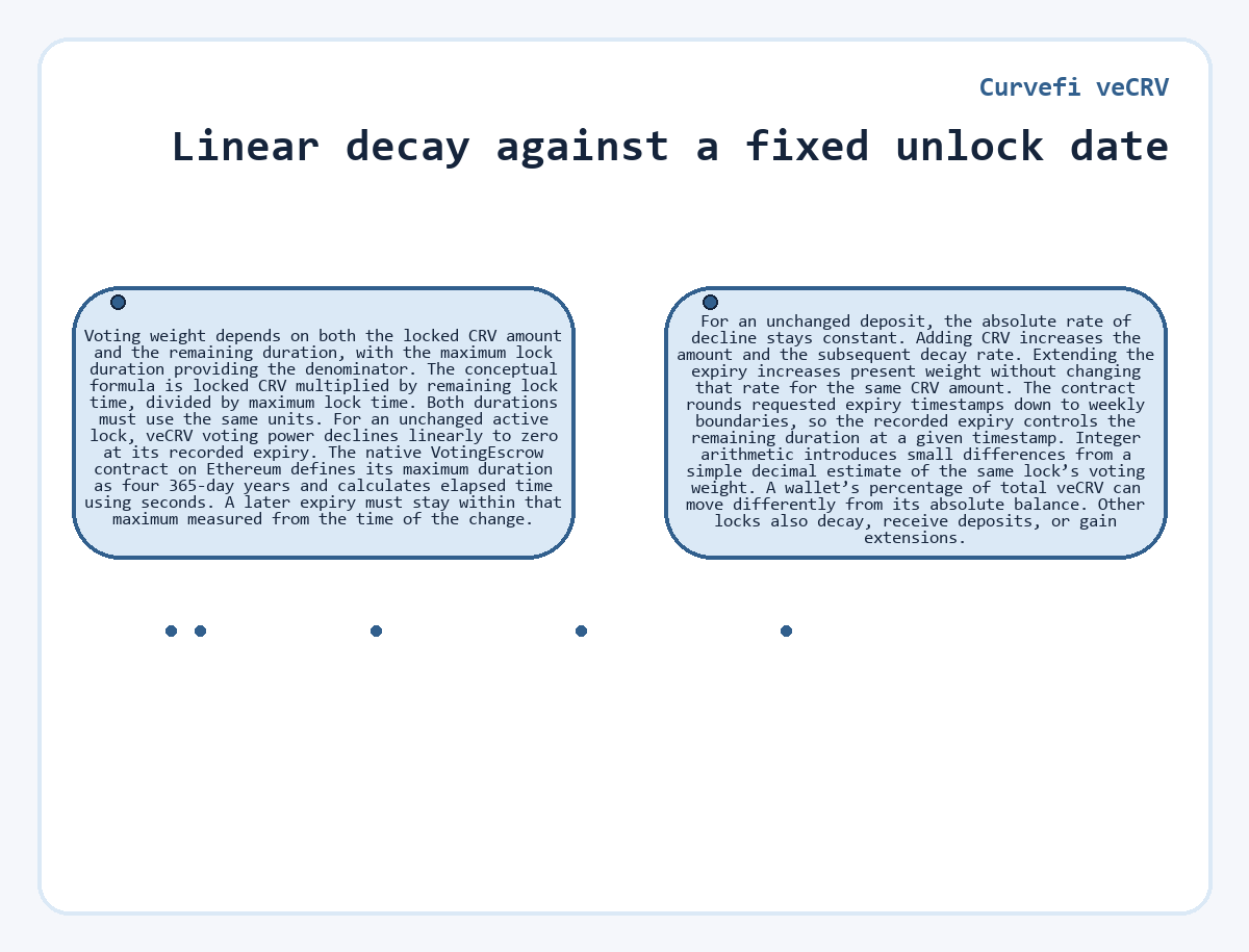 Graphic: Linear decay against a fixed unlock date (Curvefi veCRV)